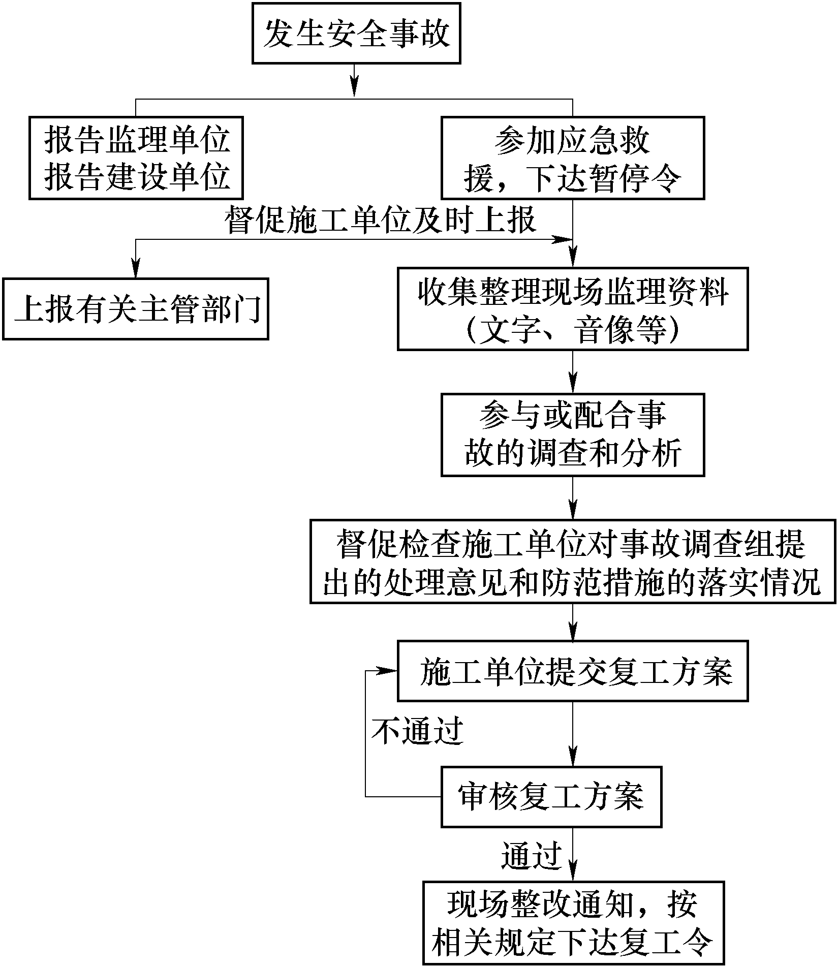 3.1.8 安全事故处理程序